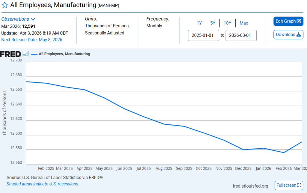 A graph showing the loss of manufacturing jobs since January 2025