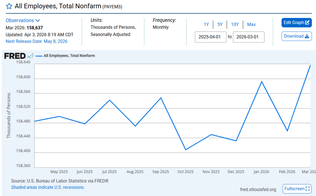 A graph showing a small gain in jobs over the past 11 months