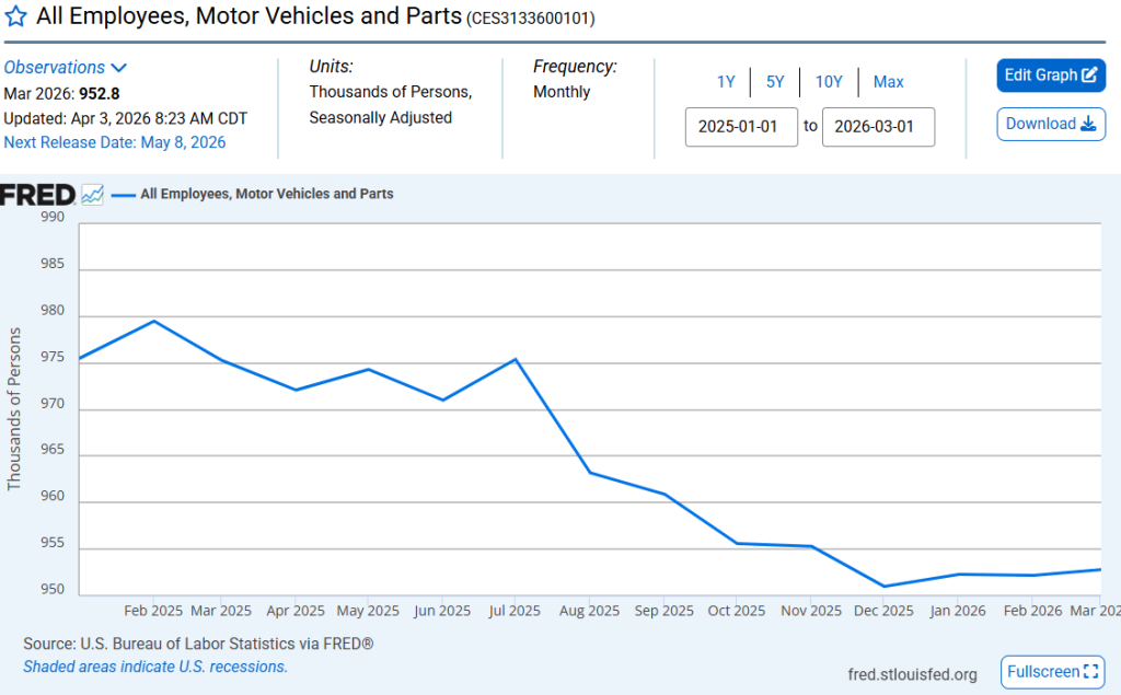A graph showing a decline in auto manufacturing jobs since January 2025