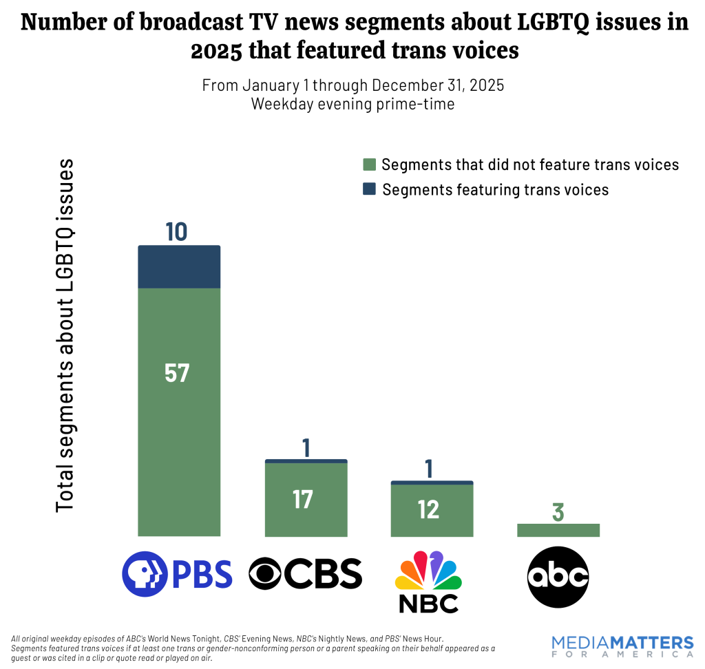 Number of broadcast TV news segments about LGBTQ issues in 2025 that featured trans voices
