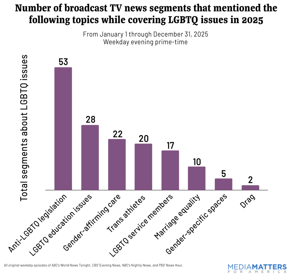 Number of broadcast TV news segments that mentioned the following topics while covering LGBTQ issues in 2025 
