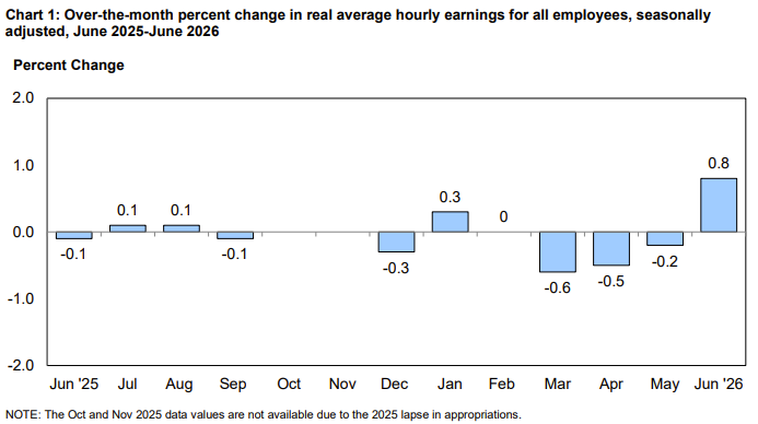A graph from the Bureau of Labor Statistics showing barely any growth in real average hourly earnings between June 2025-26