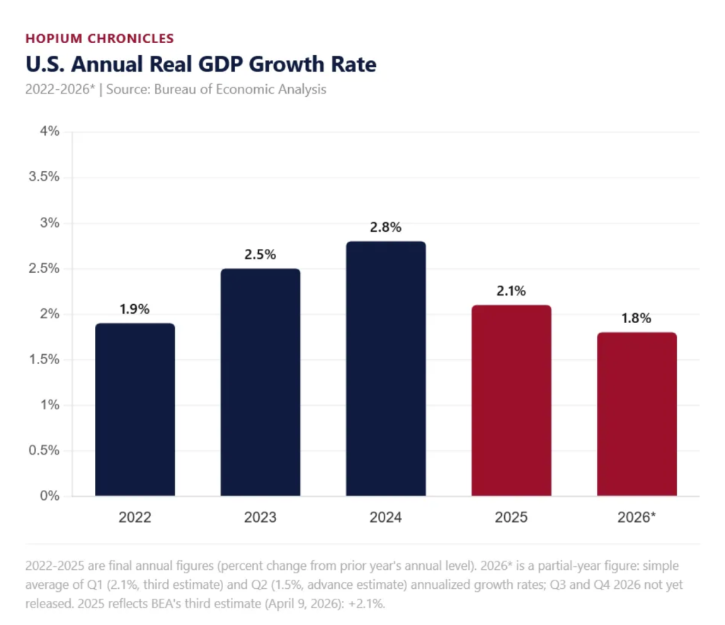 A graph from Simon Rosenberg's Hopium Chronicles showing that GDP growth has slowed under Trump's second term