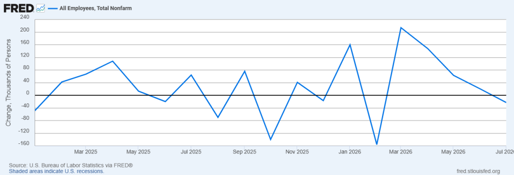 A graph from the Federal Reserve Bank of St. Louis showing monthly jobs creation during President Trump's second term