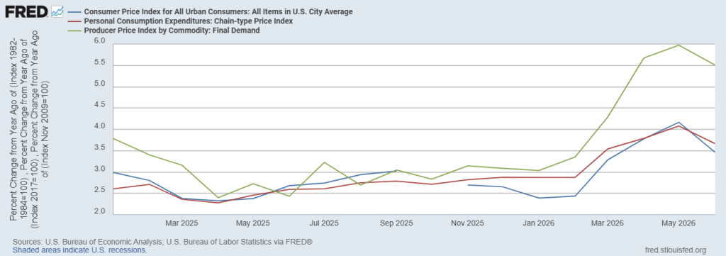 A graph from the Federal Reserve Bank of St. Louis showing CPI, PCE, and PPI inflation rising during President Trump's second term