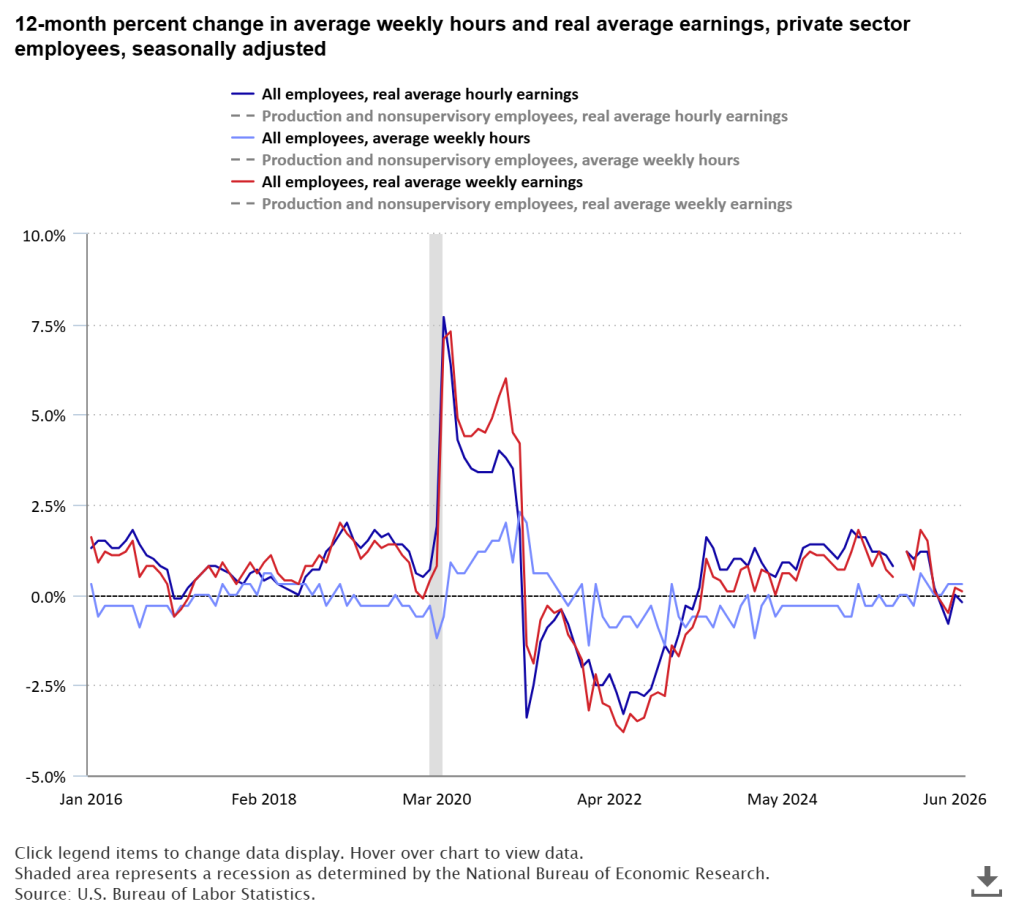 a BLS chart showing real wage growth