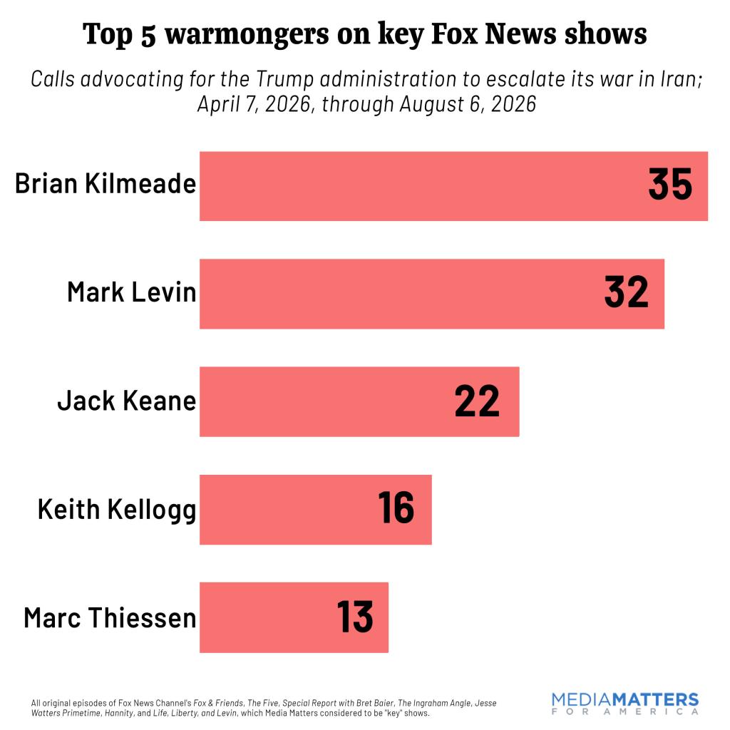 Top 5 warmongers on key Fox News shows