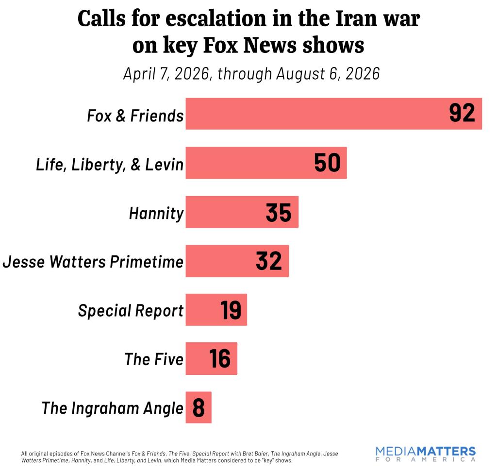 Key shows calling for escalation in Iran war