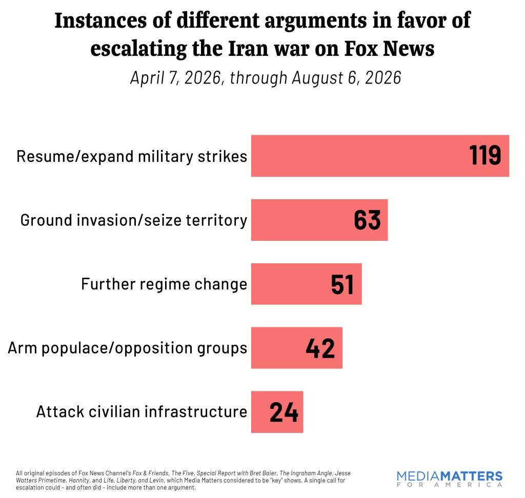 Arguments calling to escalate Iran war