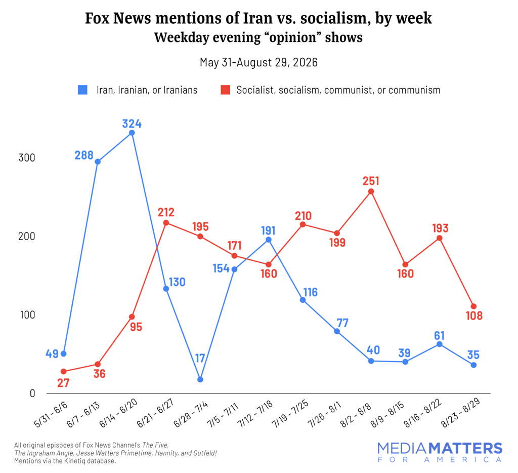 Chart, Iran vs socialism mentions on Fox weekday evening "opinion" shows