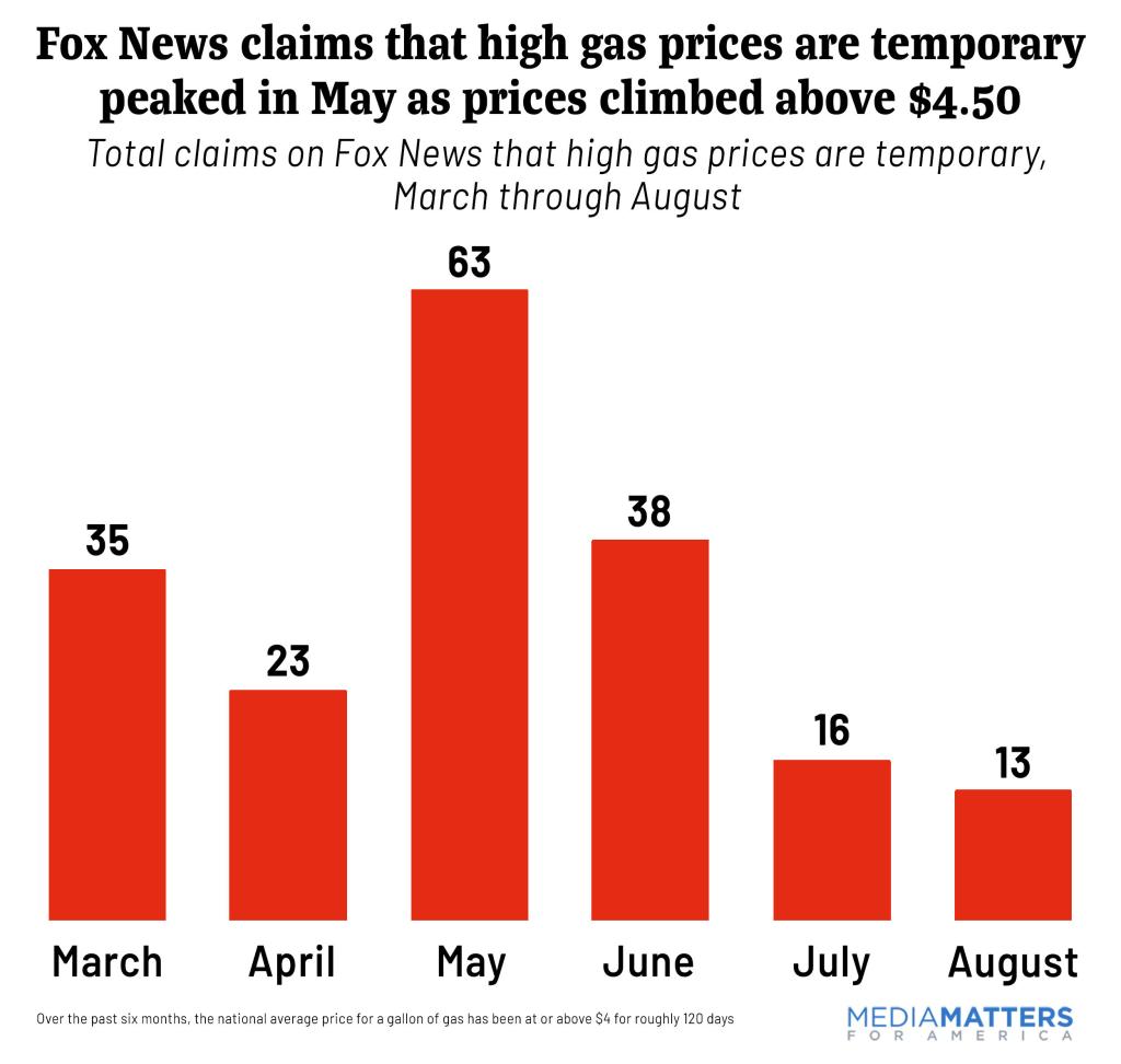 Fox News claims that high gas prices are temporary peaked in May as prices climbed above $4.50